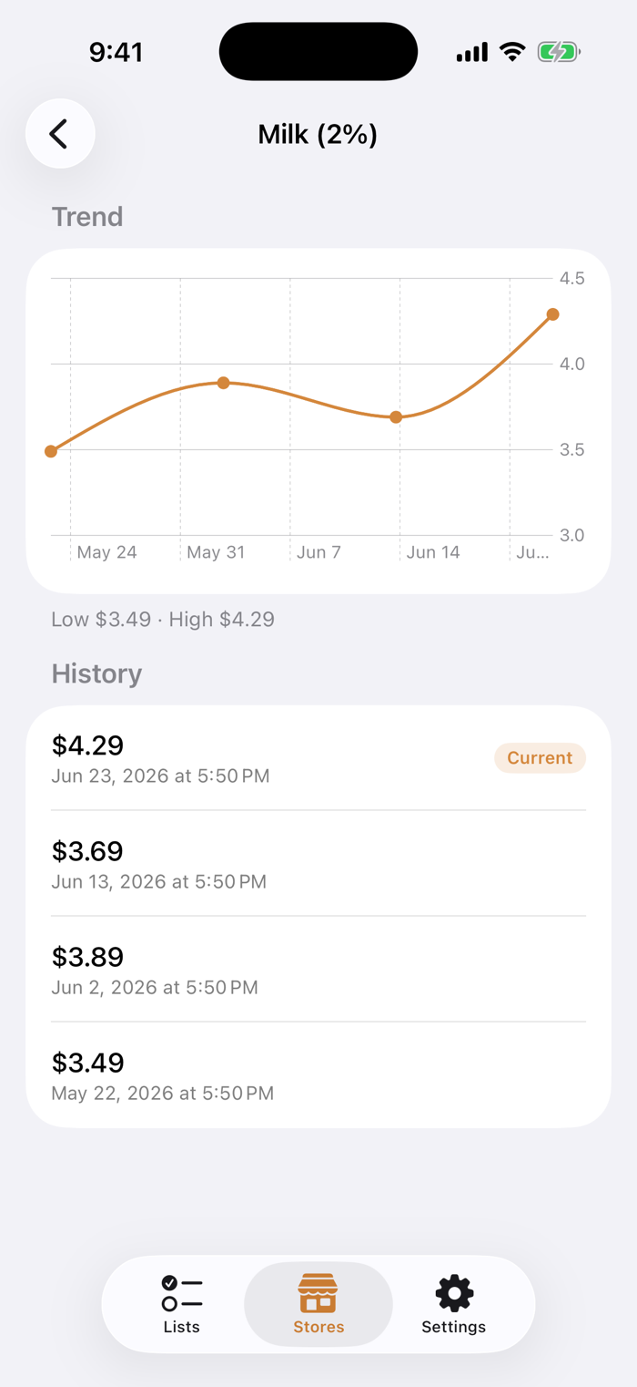 A price history chart tracking the cost of milk over a month